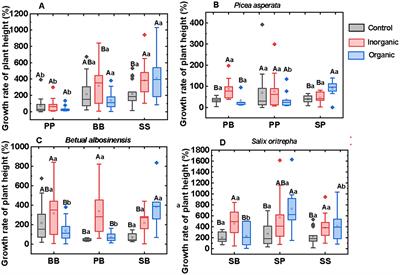 Different responses of soil bacterial community to plant–plant interactions under organic–inorganic fertilizers affect seedling establishment during subalpine forest succession